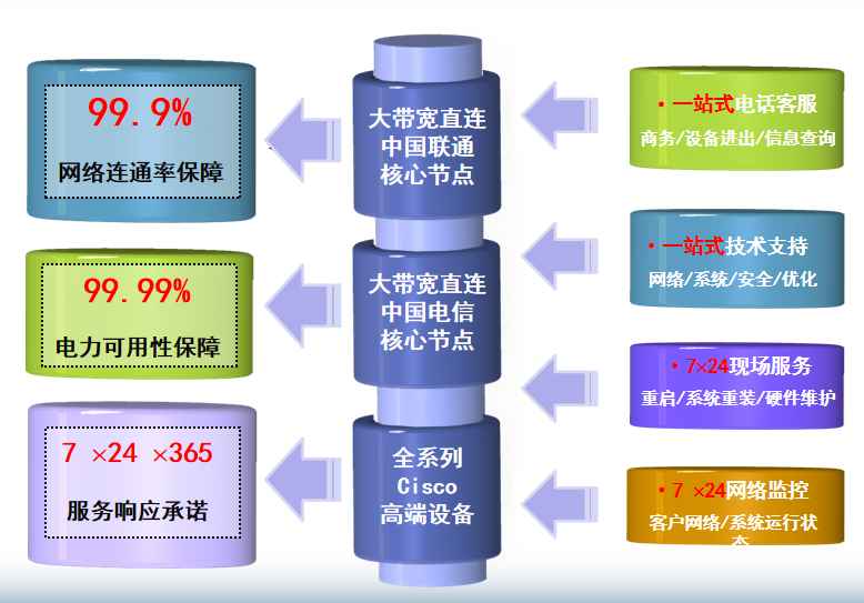 南部机房网络